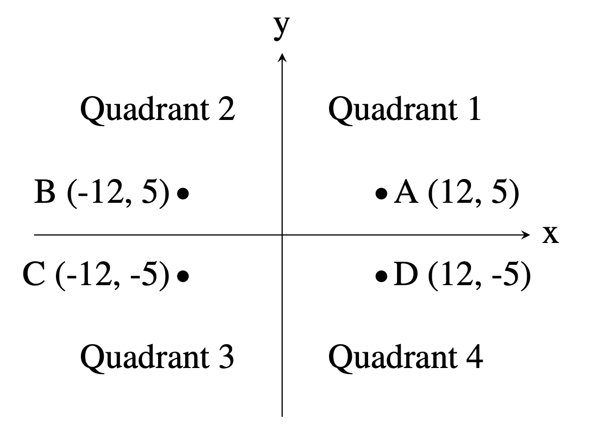 Quadrant 1 has Point A with coordinates (12, 5). Quadrant 2 has Point B with coordinates (negative 12, 5). Quadrant 3 has Point C with coordinates (negative 12, negative 5). Quadrant 4 has Point D with coordinates (12, negative 5).