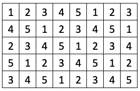 A grid with 5 rows and 8 columns. From left to right, the entries in the eight squares in the first row are 1, 2, 3, 4, 5, 1, 2, 3. The entries in the second row continue with 4, 5, 1, 2, 3, and so on.