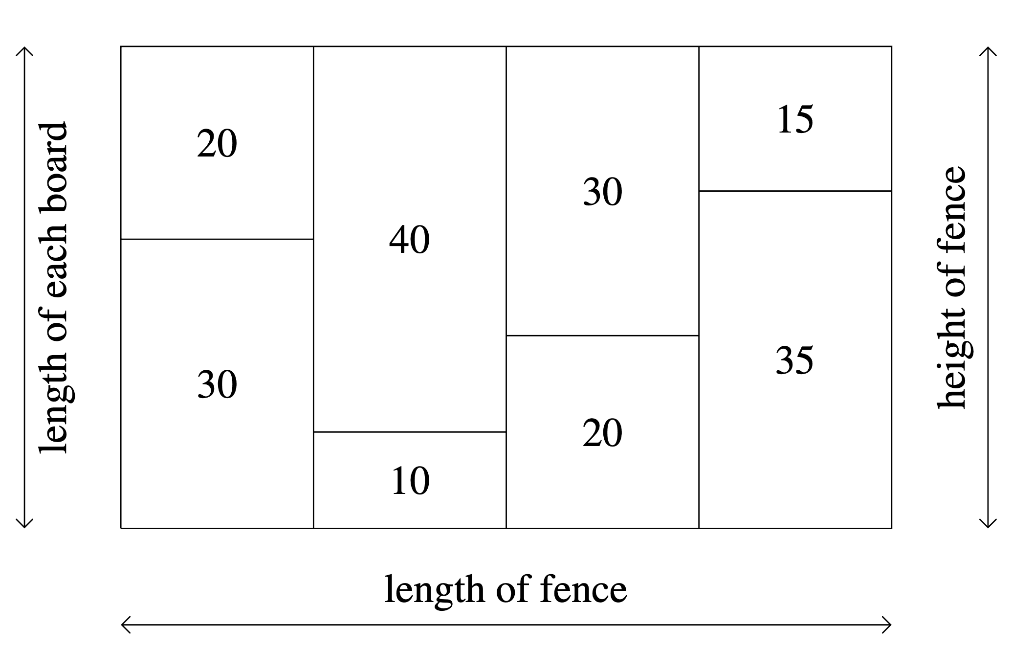 A larger rectangle divided into four vertical strips. Each vertical strip is divided into two pieces by a horizontal line. The first strip has top piece labelled 20 and bottom piece labelled 30. The second strip has 40 and 10, the third has 30 and 20, and the fourth has 15 and 35. The height of the larger rectangle is labelled height of fence and its length is labelled length of fence.