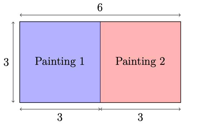 Square Painting 1, with width 3 and height 3, is placed beside square Painting 2, with width 3 and height 3, forming a larger rectangle with width 6 and height 3.