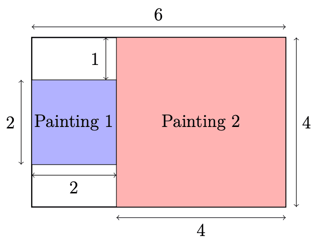 Square Painting 1, with width 2 and height 2, is placed beside square Painting 2, with width 4 and height 4, so that the top edge of Painting 1 is 1 unit below the top edge of Painting 2. A rectangle with width 6 and height 4 encloses the two paintings.