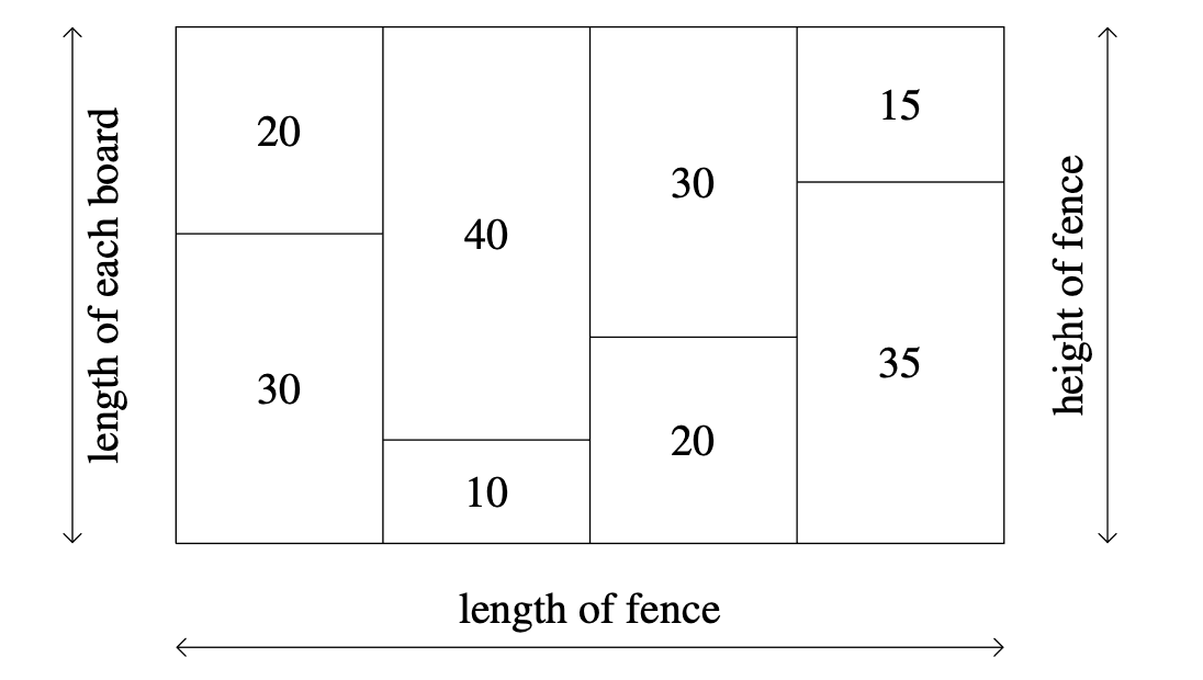 A larger rectangle divided into four vertical strips. Each vertical strip is divided into two pieces by a horizontal line. The first strip has top piece labelled 20 and bottom piece labelled 30. The second strip has 40 and 10, the third has 30 and 20, and the fourth has 15 and 35. The height of the larger rectangle is labelled height of fence and its length is labelled length of fence.