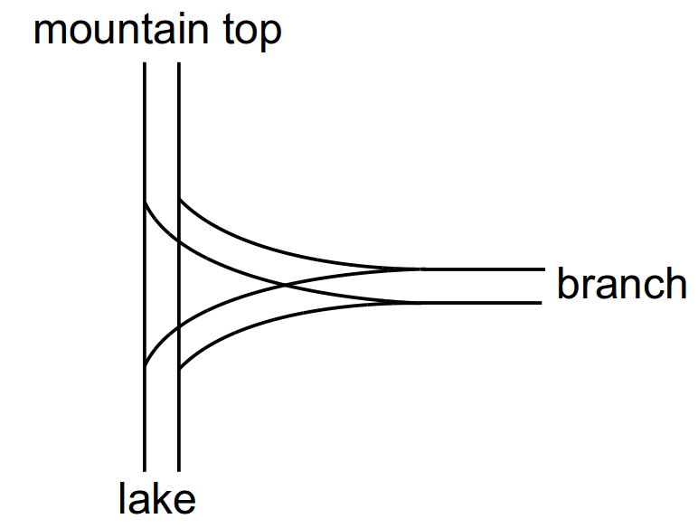 A straight track goes from the mountain top to the lake. Midway between the mountain top and the lake, there is a curved track that goes off to a branch, and another curved track that goes from the branch to the straight track.