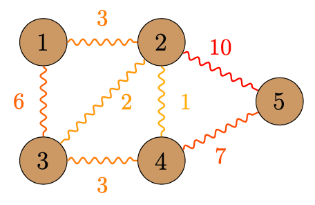 Five vertices labelled 1 through 5 connected by edges labelled with positive integers. 1 connects to 2 with label 3 and to 3 with label 6. Also, 2 connects to 3 with label 2, and to 4 with label 1, and to 5 with label 10. Also, 4 connects to 3 with label 3 and to 5 with label 7.