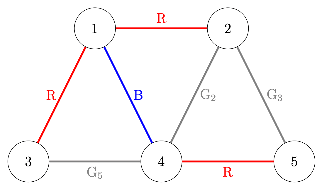 Circles labelled 1 through 5 connected by coloured lines. The pairs 1 and 2, 1 and 3, and 4 and 5 are connected by red lines. The pair 1 and 4 is connected by a blue line. The pairs 2 and 4, 2 and 5, and 3 and 4 are connected by grey lines.