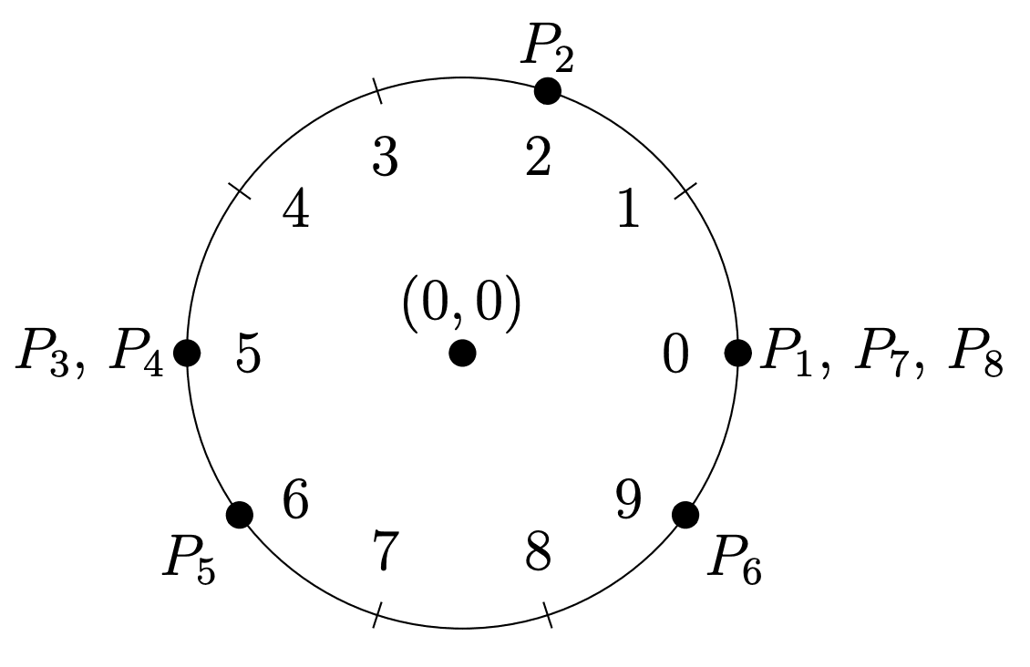 Ten points labelled 0 through 9 are evenly spaced around a circle in the clockwise direction. P subscript 1, P subscript 7, and P subscript 8 are at point 0. P subscript 2 is at point 2. P subscript 3 and P subscript 4 are at point 5. P subscript 5 is at point 6. P subscript 6 is at point 9.