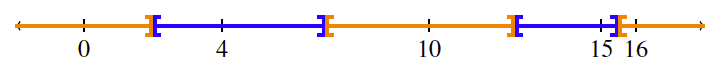 A number line with 0, 4, 10, 15, and 16 marked. The described neighbourhood for each value is plotted as an interval around this value on the number line.
