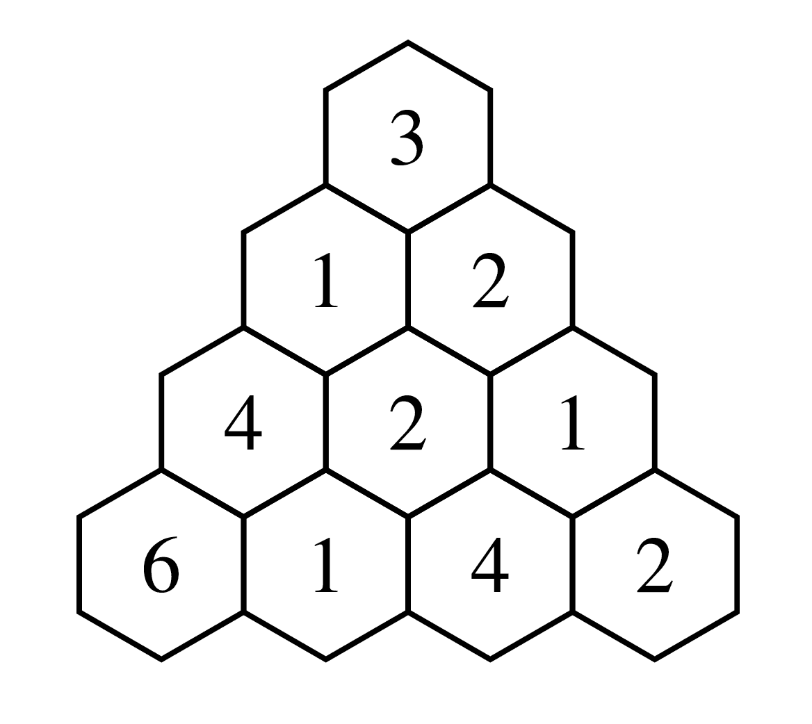Ten regular hexagons are arranged into rows to form an equilateral triangle. The bottom row has four hexagons, and the next rows up have three, then two, then one at the top. Each hexagon contains a number. The bottom row of numbers is 6, 1, 4, 2; the next row is 4, 2, 1; the next row is 1, 2; and the top is 3.